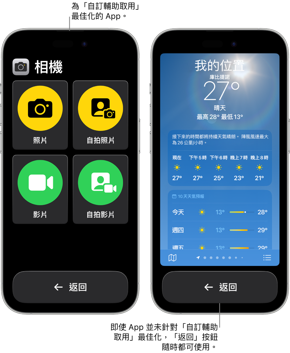 顯示「自訂輔助取用」畫面的兩部 iPhone。一部 iPhone 顯示專為「自訂輔助取用」設計的 App，帶有放大版格狀按鈕。另一部 iPhone 顯示不是專為「自訂輔助取用」設計的原始 App。螢幕上顯示的 App 較小，底部有一個放大版「返回」按鈕。