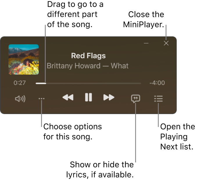 MiniPlayer showing the controls for the song that’s playing. The main part of the window shows the album artwork for the song. Below the artwork are a slider to move to a different part of the song, and buttons to adjust the volume, choose options, show lyrics, and see what’s playing next. In the top-right corner is a button to close the MiniPlayer.