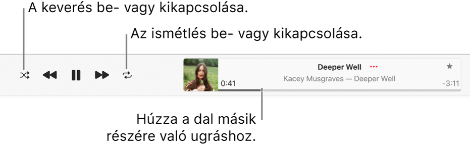 A lejátszó ablaka egy lejátszás alatt álló dallal. A Keverés gomb a bal felső sarokban található, az Ismétlés gomb pedig az albumborító bal oldalán. A tekerő a dal neve alatt, az ablak jobb oldalán található.