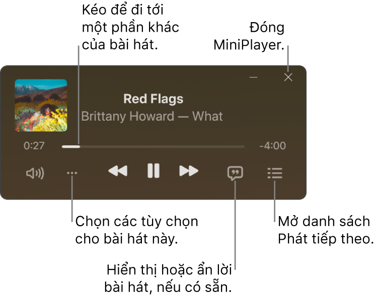 MiniPlayer đang hiển thị các điều khiển cho bài hát đang phát. Phần chính của cửa sổ hiển thị hình minh họa album cho bài hát. Bên dưới hình minh hoạt là một thanh trượt để di chuyển sang một phần khác của bài hát và các nút để điều chỉnh âm lượng, chọn các tùy chọn, hiển thị lời bài hát và xem bài hát nào sẽ phát tiếp theo. Ở góc trên cùng bên phải là một nút để đóng MiniPlayer.