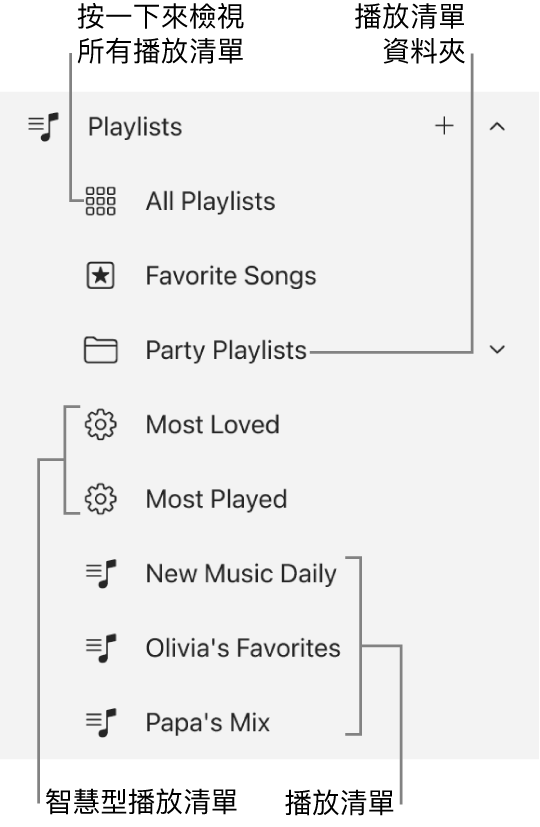 Apple Music 側邊欄顯示多個類型的播放清單。 選擇「所有播放清單」來查看所有播放清單。 你也可以製作播放清單資料夾。