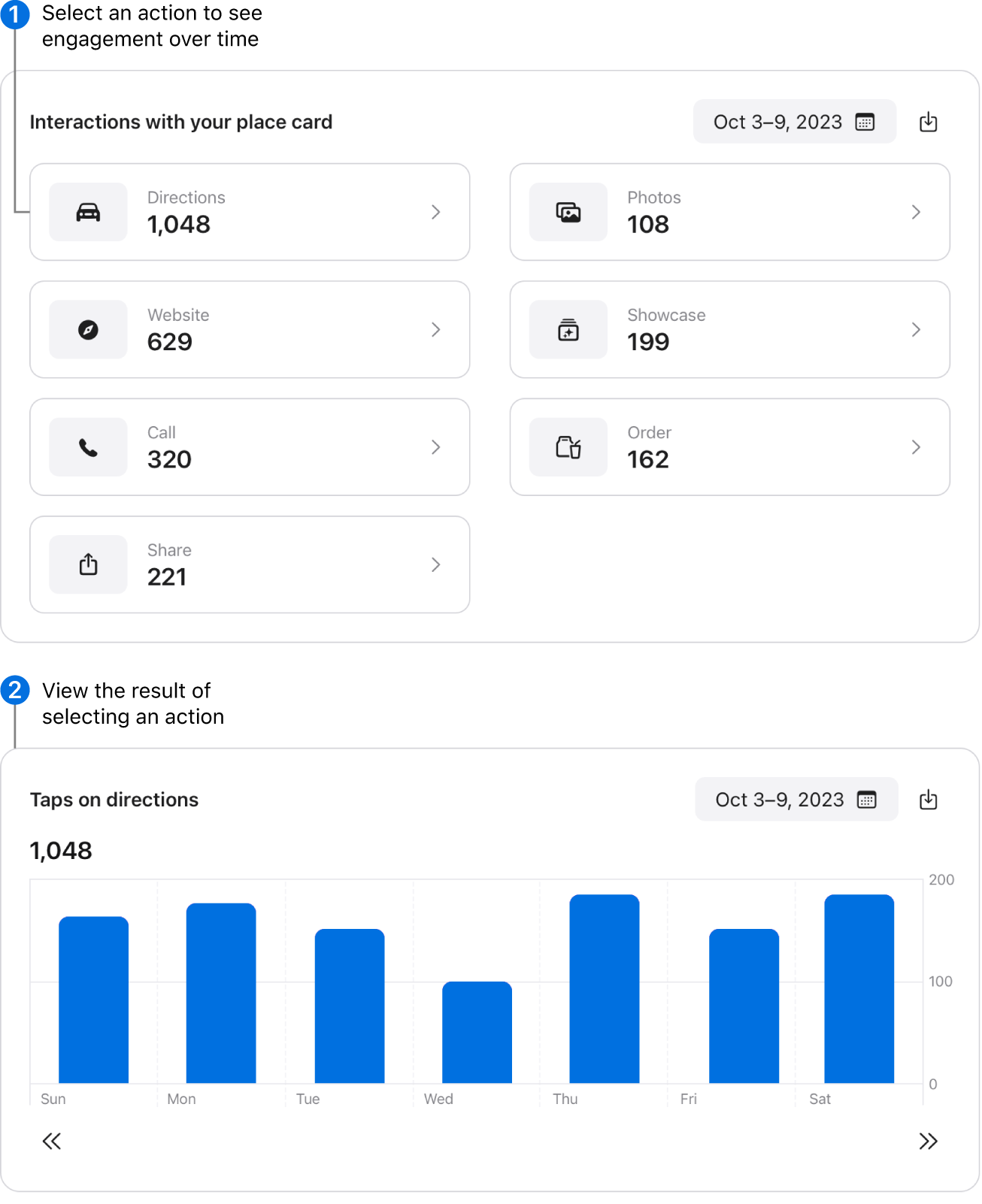 (1) Datos del módulo de interacciones con la tarjeta de información, con el tipo de acción “Indicaciones” seleccionado y (2) un gráfico de barras debajo donde se ve la cantidad de toques en Indicaciones durante el periodo de tiempo seleccionado.