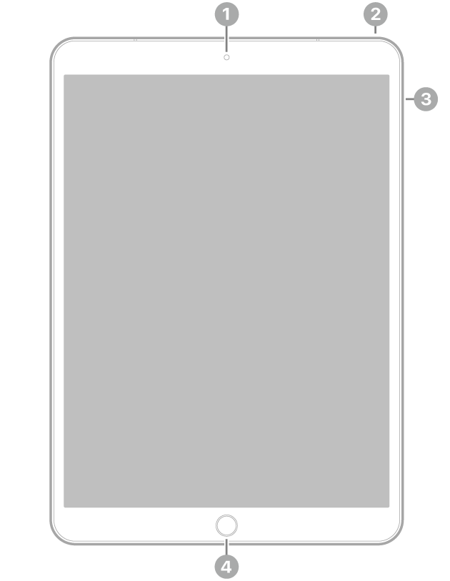 iPad Air edestä, selitteet etukameraan keskellä ylhäällä, yläpainikkeeseen yläoikealla, äänenvoimakkuuspainikkeisiin oikealla ja Koti-painikkeeseen/Touch ID:hen keskellä alhaalla.