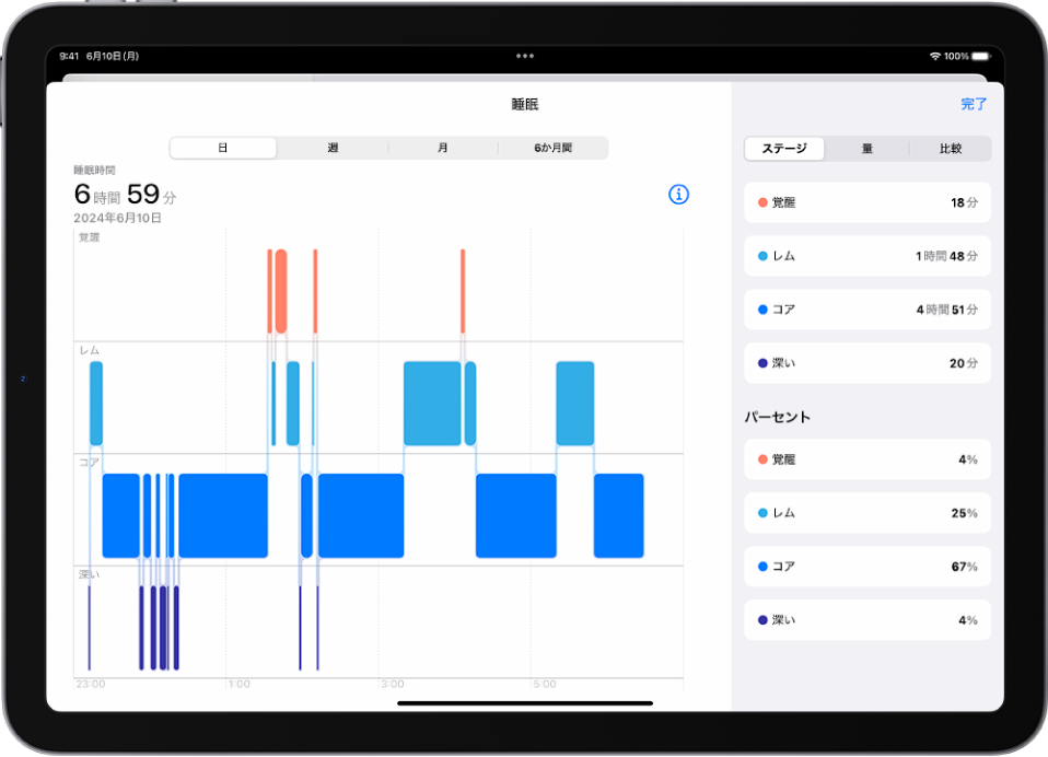 ヘルスケアの「睡眠」画面。覚醒、レム睡眠、コア睡眠、深い睡眠のおおよその時間を表示しています。