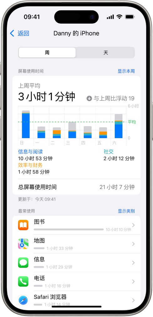 “屏幕使用时间”周报，显示使用 App 的总时长，按 App 和按类别分类。