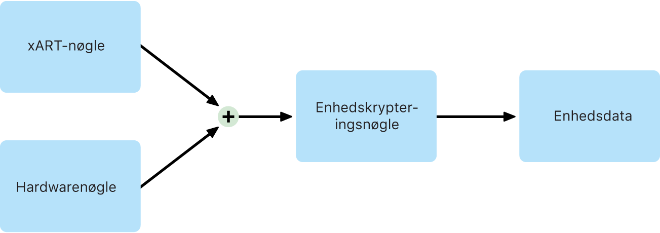 Processen til kryptering af interne enheder, når FileVault er slået fra i macOS.