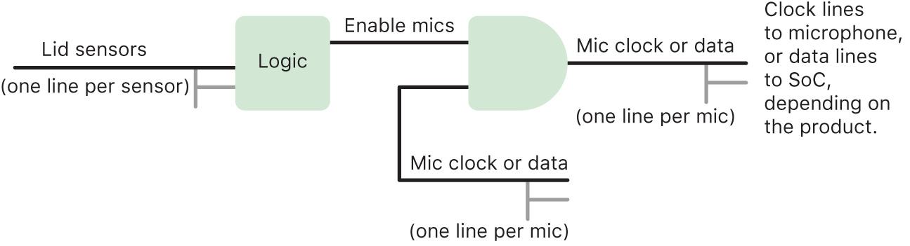 A circuit diagram showing the hardware logic in the protections for the mic on iPad models beginning in 2020 and certain MacBook Pro and MacBook Air models.