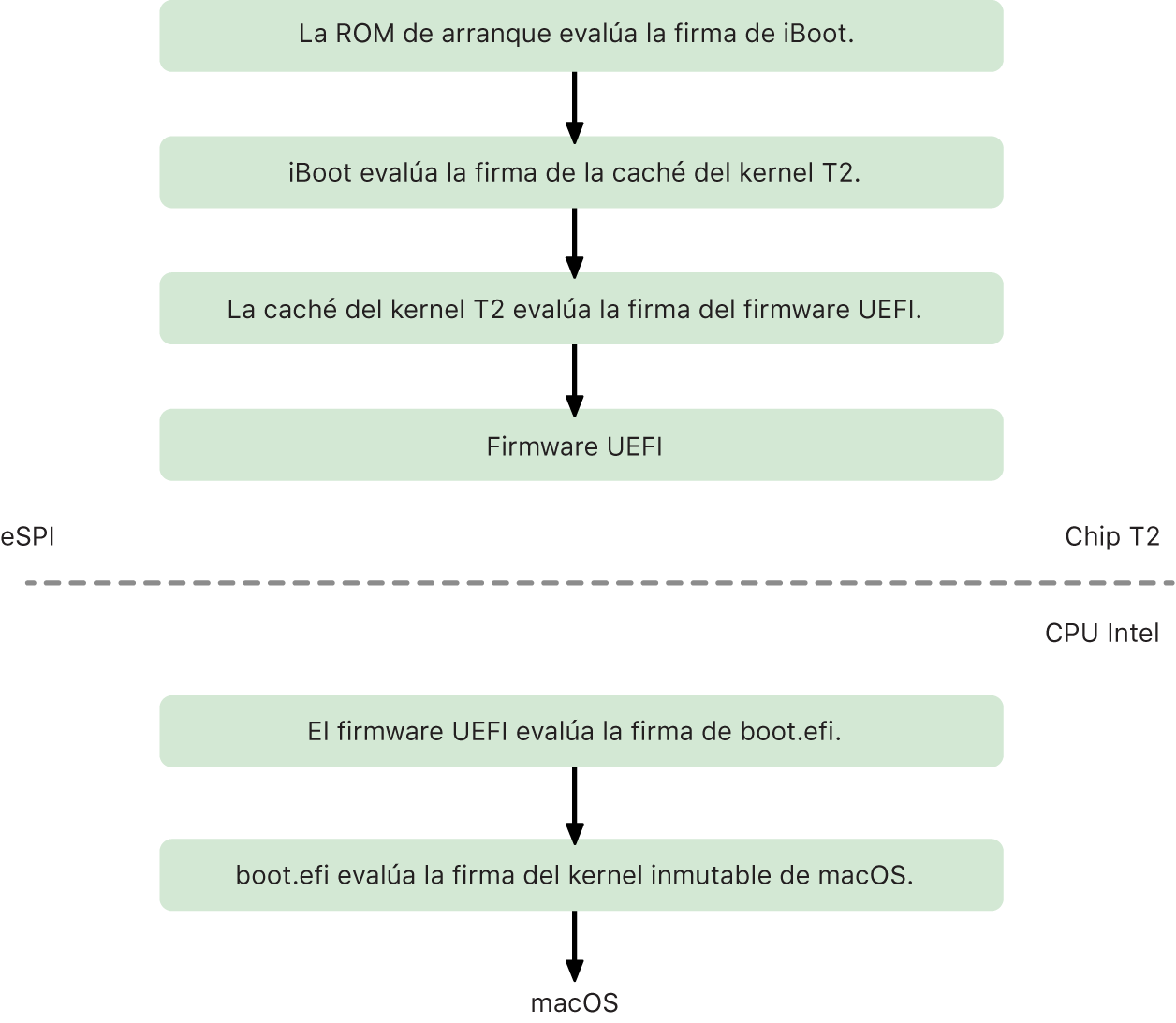 Proceso de la cadena de arranque seguro del chip T2 de macOS.
