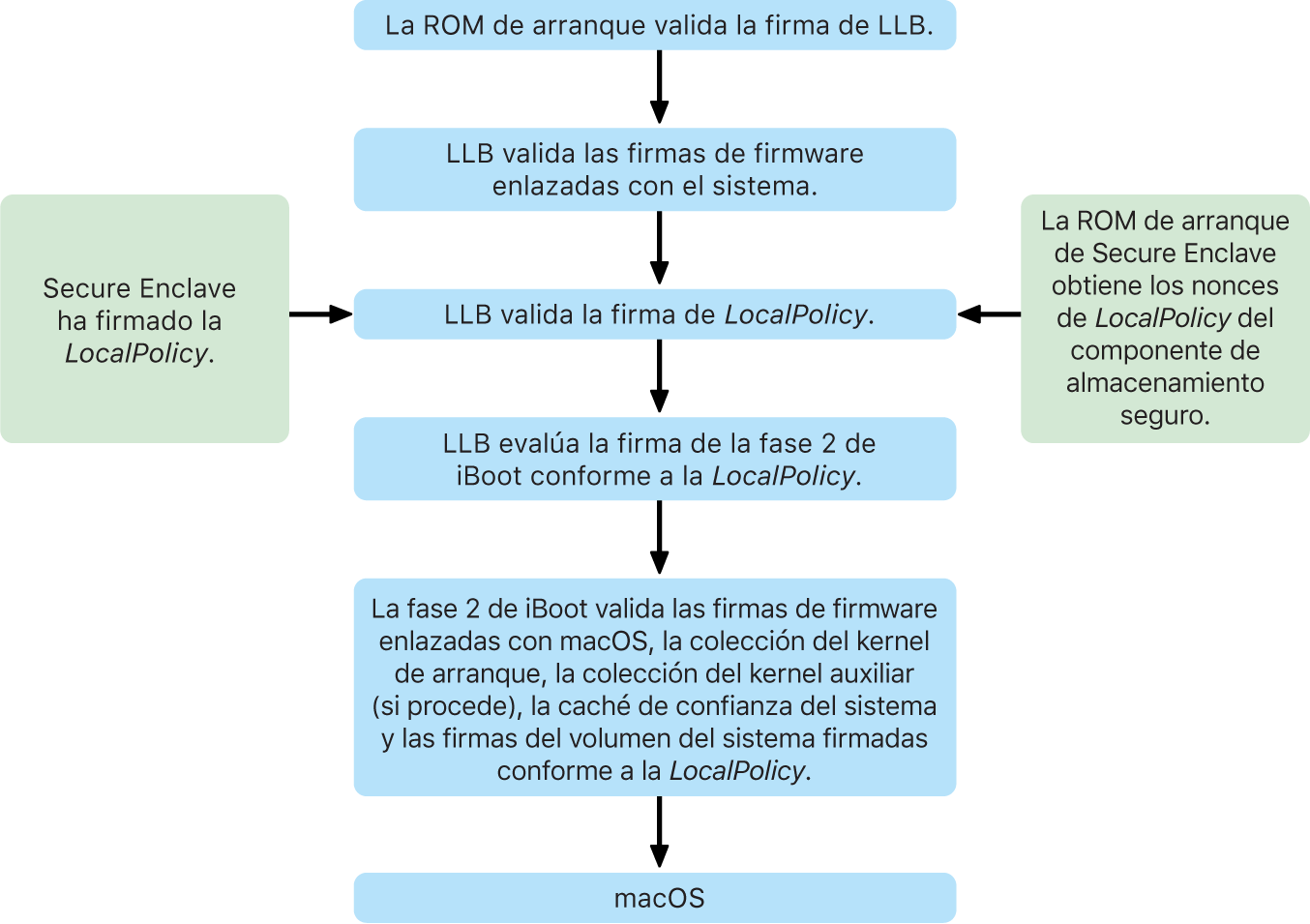 Proceso de arranque cuando se enciende un Mac con chip de Apple.