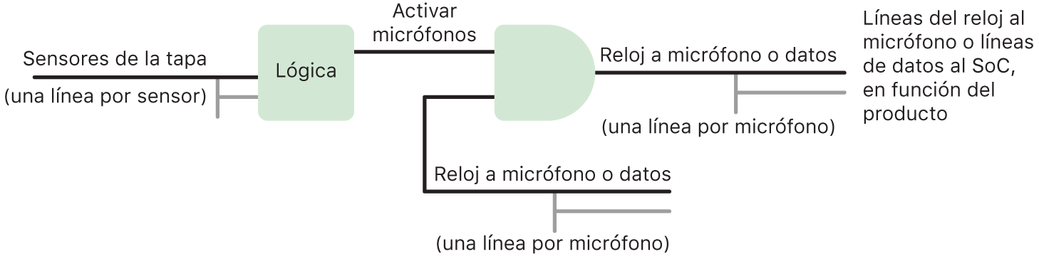 Un diagrama de circuito que muestra la lógica de hardware en las protecciones del micrófono en modelos de iPad a partir de 2020 y determinados modelos de MacBook Pro y MacBook Air.