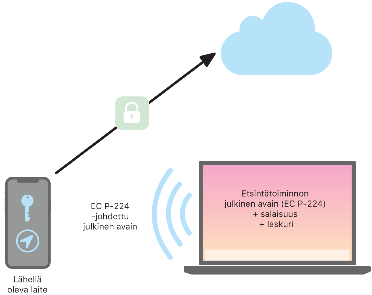 Kaavio, joka näyttää, miten Etsi‑appi paikantaa laitteita.