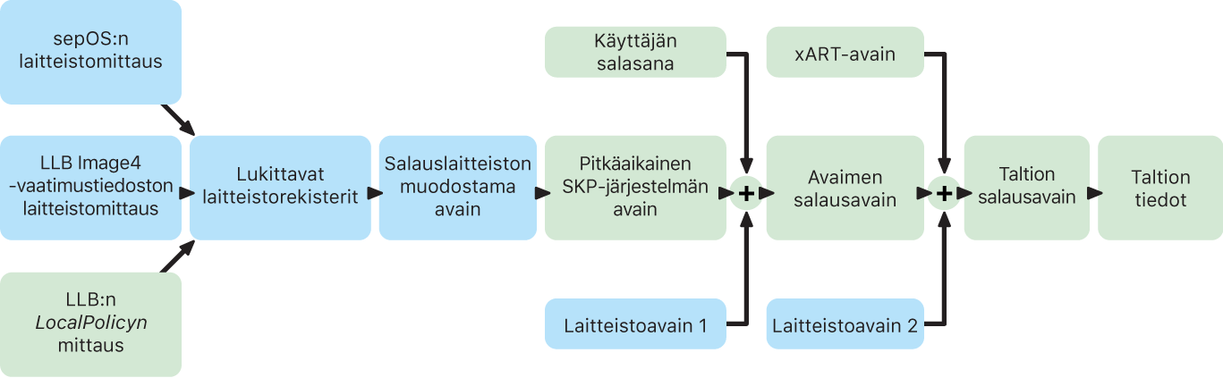 Sinetöidyn avaimen suojauksen prosessi Applen sirulla varustetulle Macille.