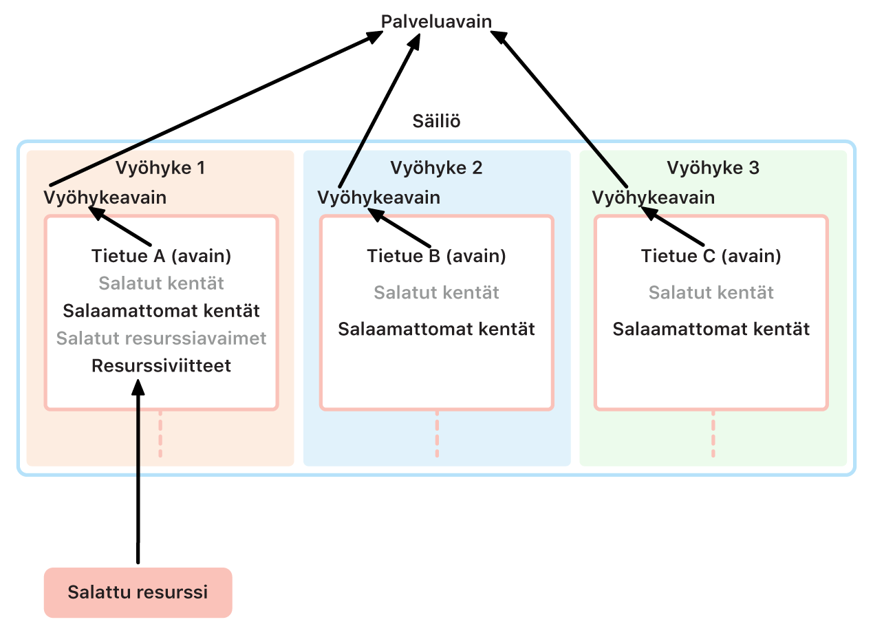 iCloudin salausavainten hallinta, jossa näkyy, kuinka eri alueet käsittelevät pääpalveluavaimelle annettuja avaimia.