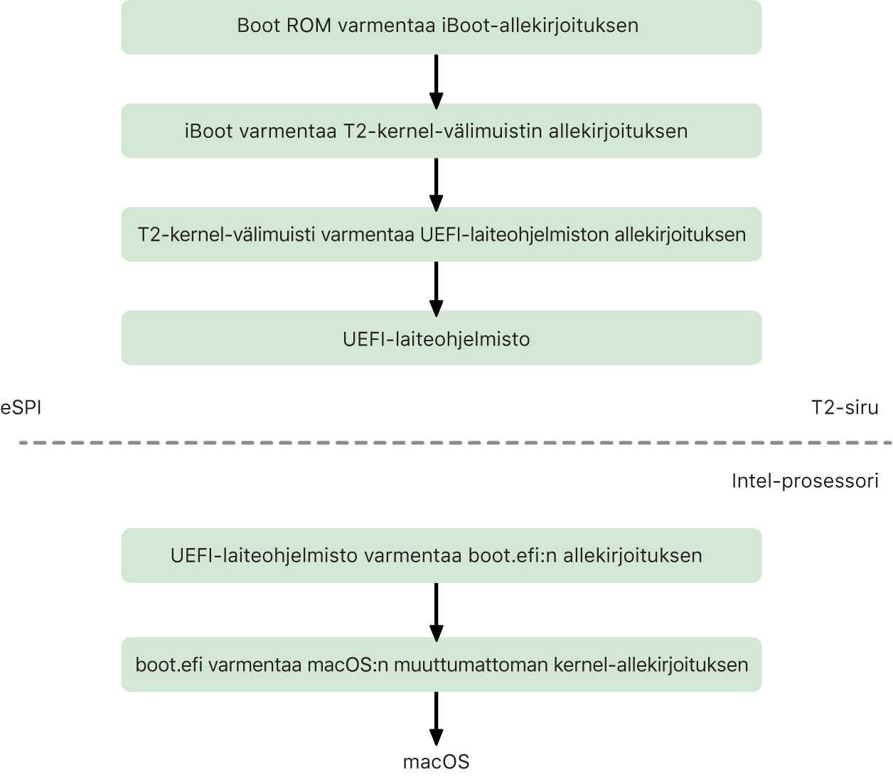 macOS:n suojattu käynnistysketjuprosessi T2:lle.