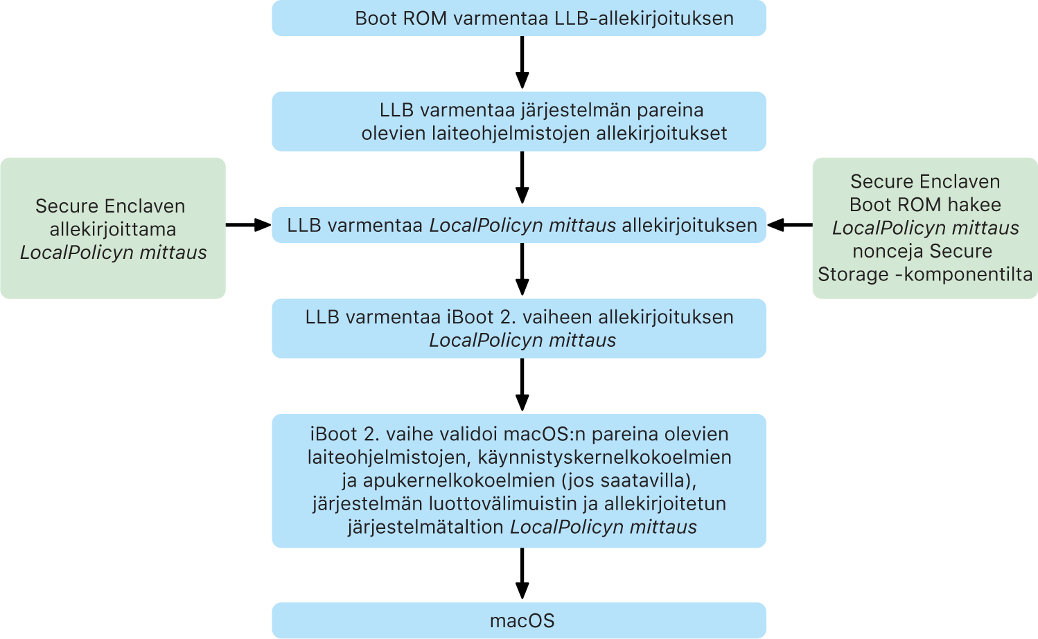 Käynnistysprosessi, kun Applen sirulla varustettu Mac käynnistetään.