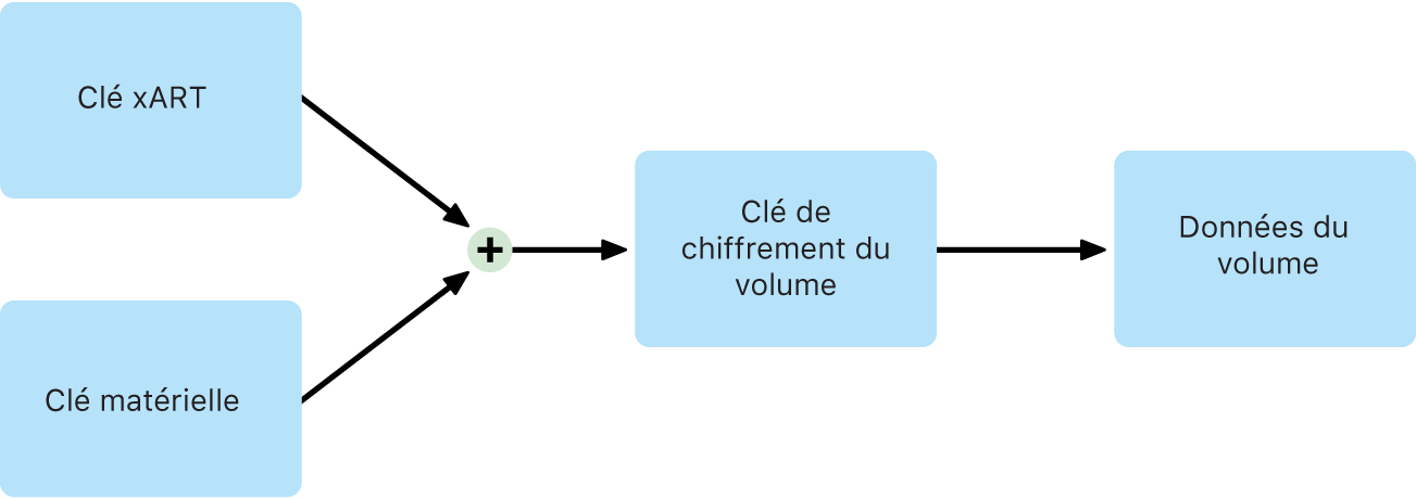 Processus de chiffrement des volumes internes lorsque FileVault est désactivé sous macOS.