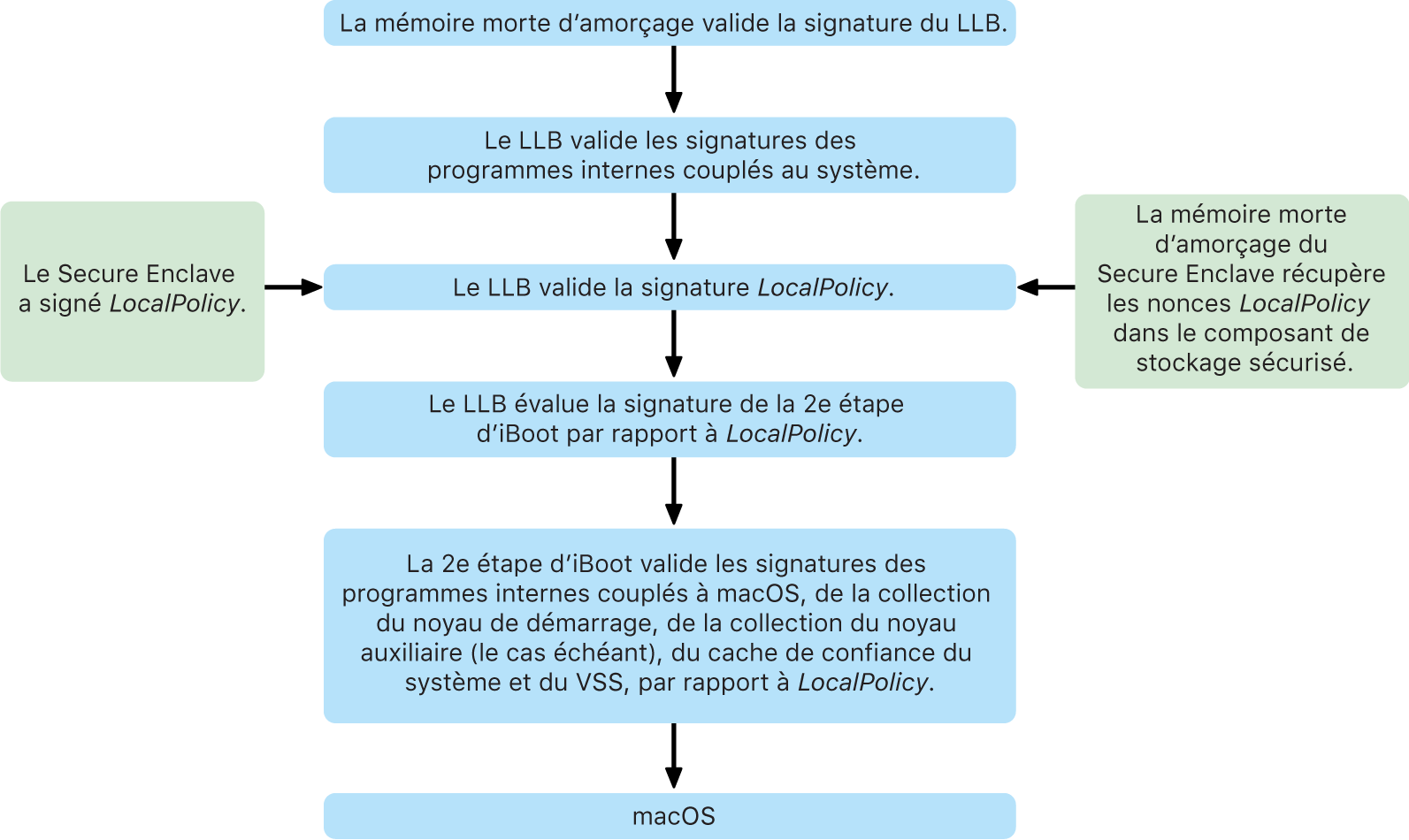 Processus de démarrage d’un Mac avec puce Apple.