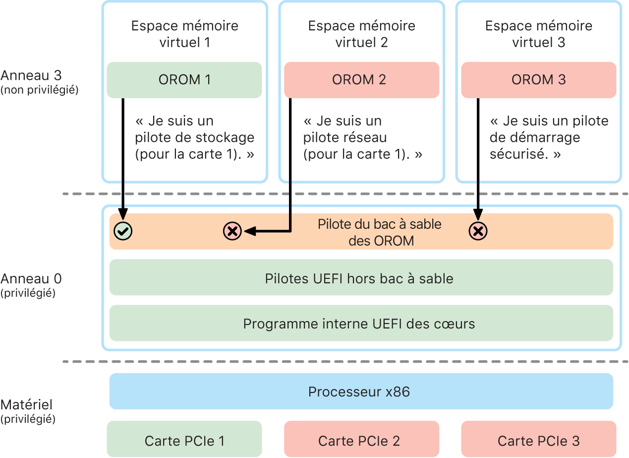 Un diagramme de mise en bac à sable des mémoires mortes d’option (OROM).