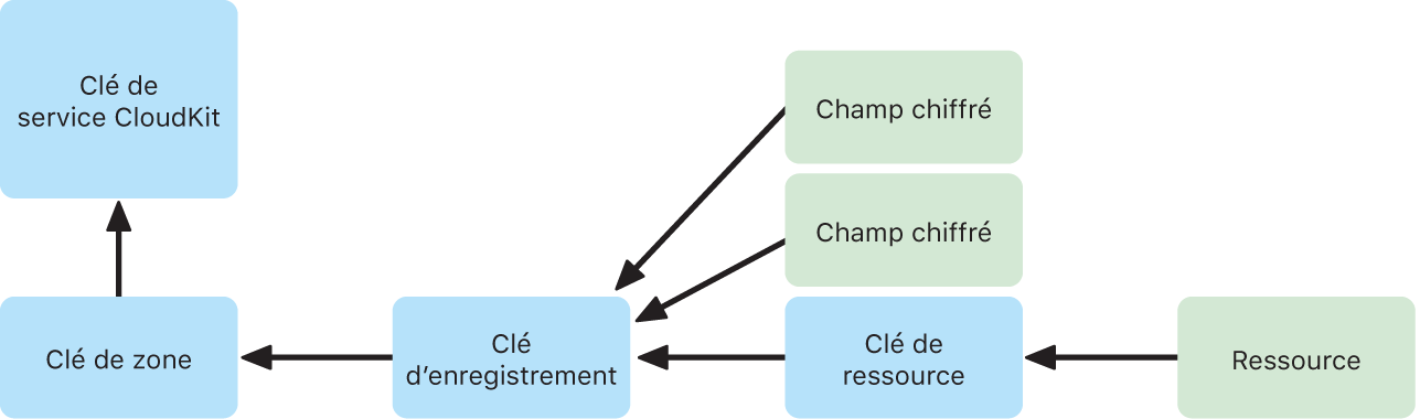 Disposition de la clé de service iCloud.