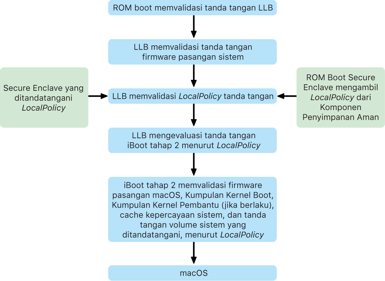 Proses boot saat Mac dengan Apple silicon dimulai.