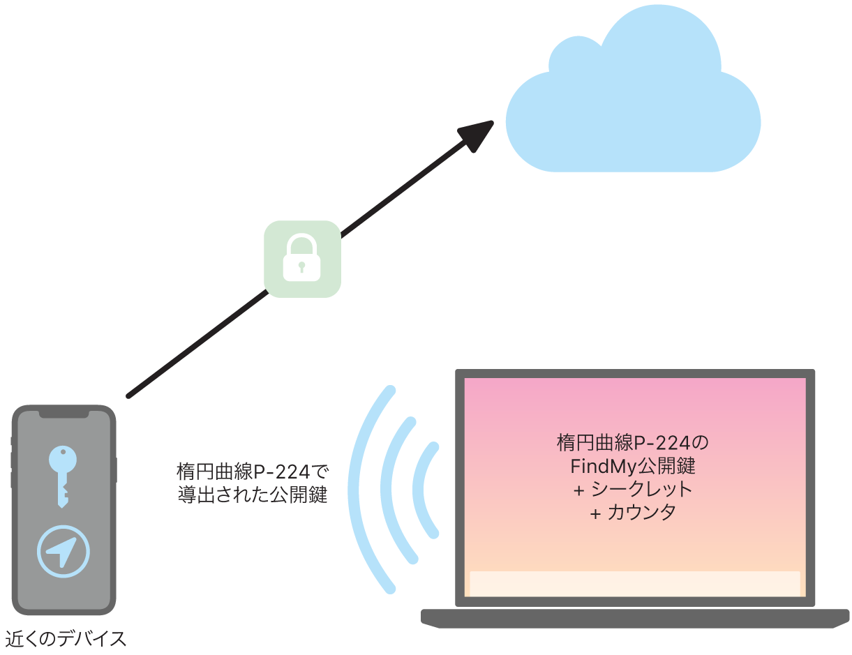 「探す」でのデバイスの発見方法を示した図。