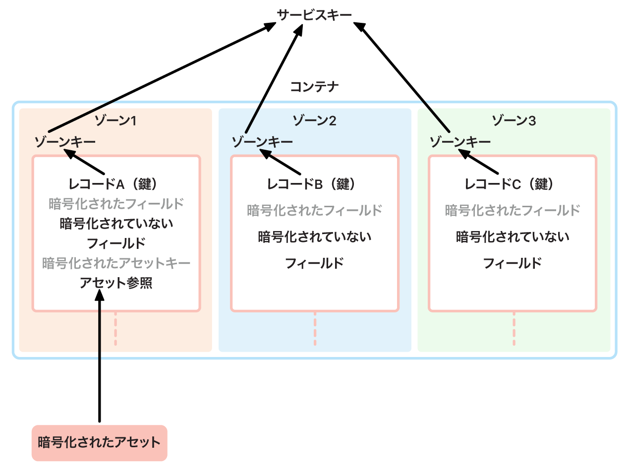 iCloud暗号鍵管理で、ゾーンが異なる場合にメインサービスキーに付与される鍵がどのように扱われるかを表す図。