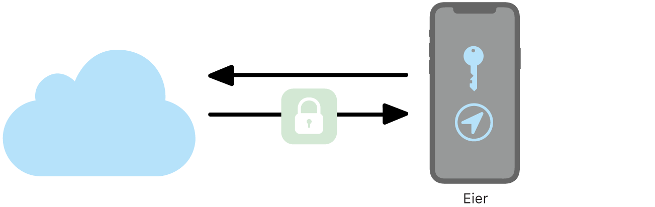 Et diagram som viser hvordan eieren får enhetens plassering fra Hvor er?-appen.