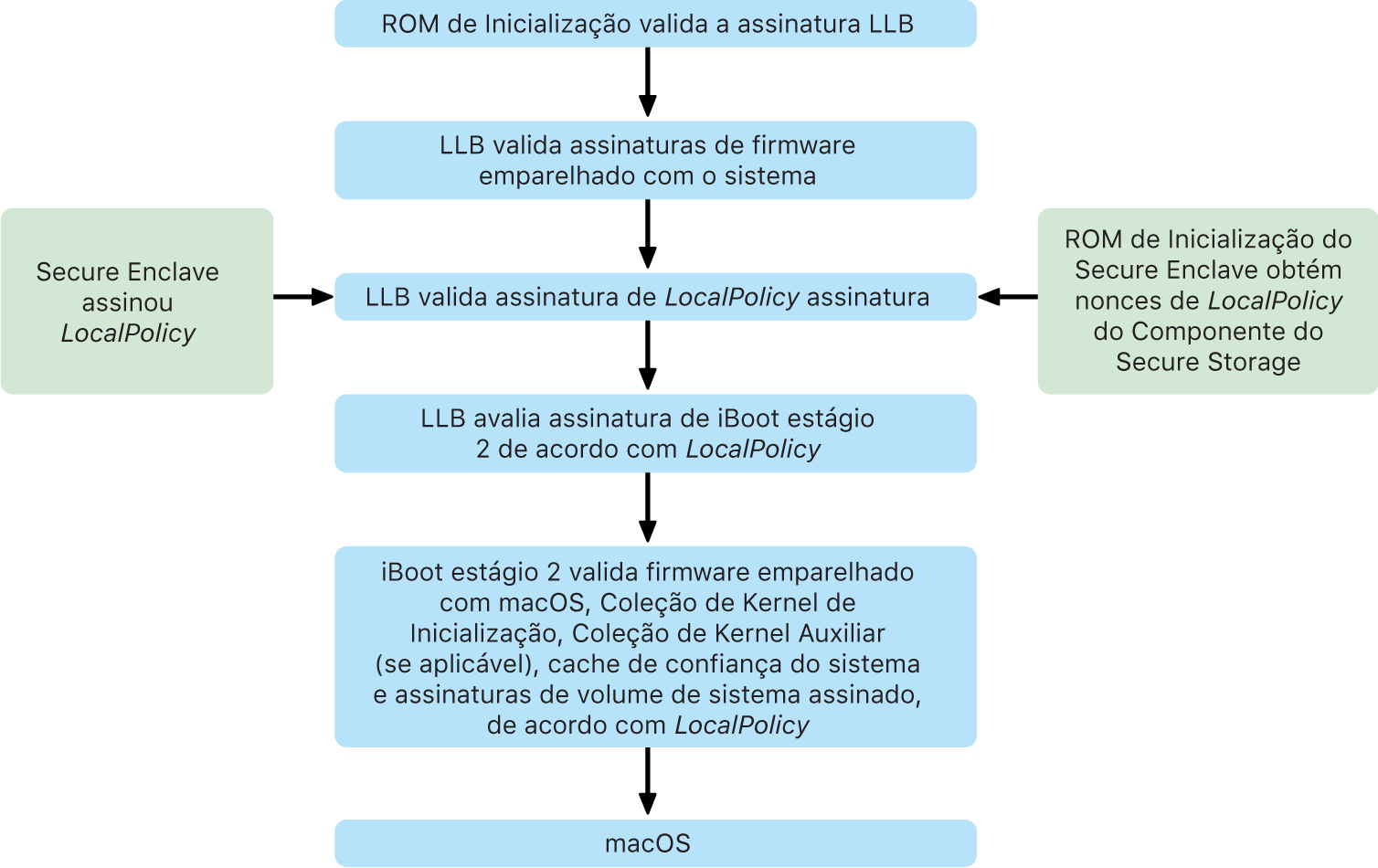 Processo de inicialização quando um Mac com Apple Silicon é inicializado.