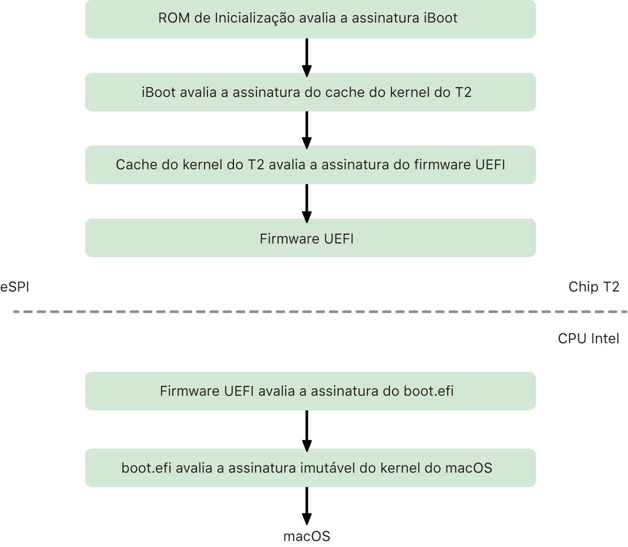 O processo da cadeia de inicialização segura do T2 no macOS.