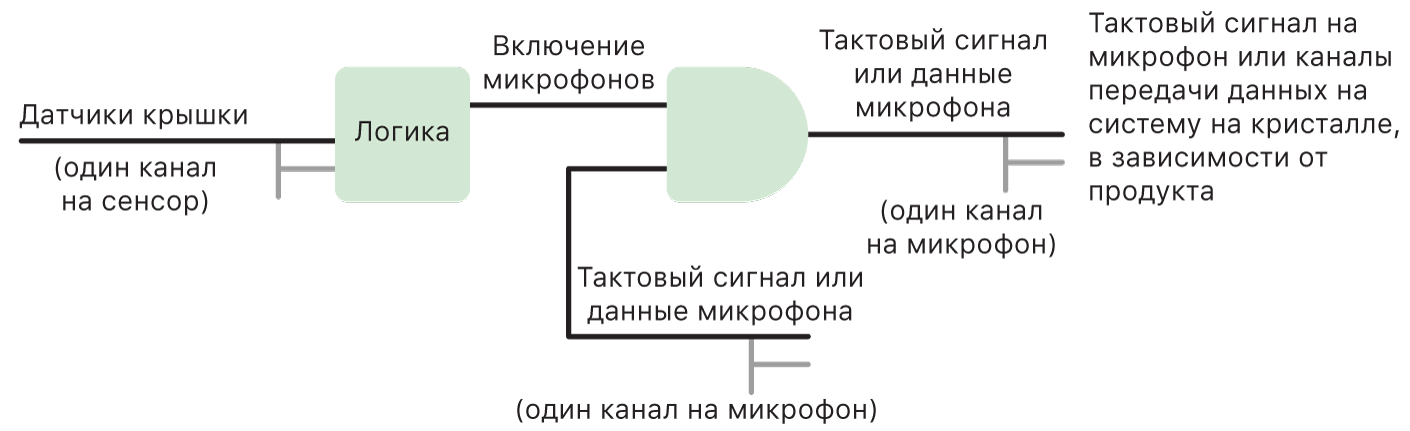 Принципиальная схема логики оборудования, применяемой для защиты микрофона на моделях iPad 2020 г. и новее и на определенных моделях компьютеров MacBook Pro и MacBook Air.