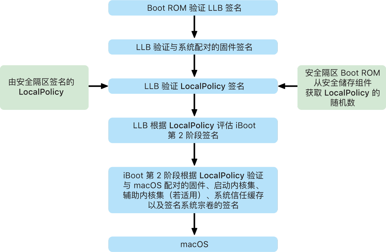 搭载 Apple 芯片的 Mac 开机时的启动过程。