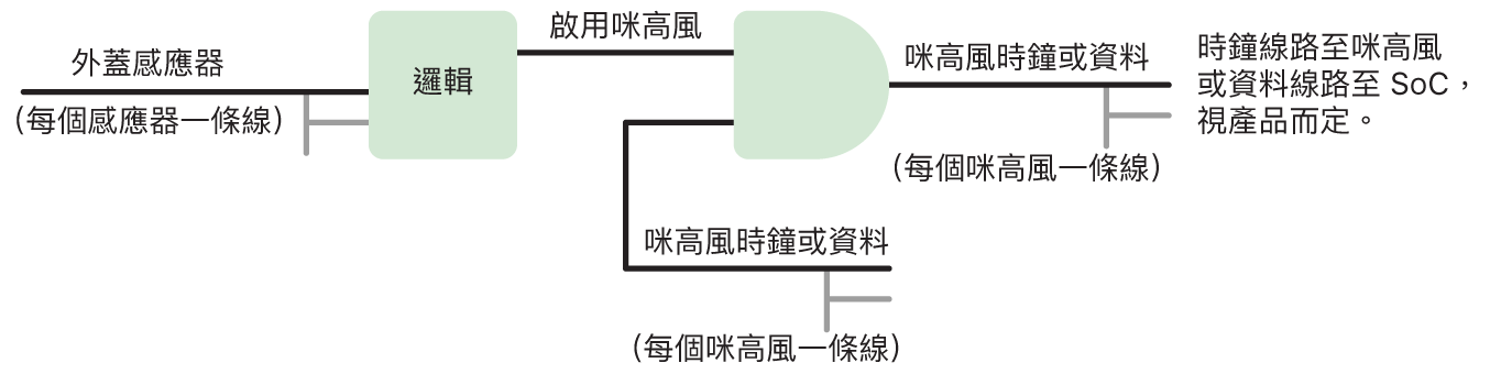 電路圖顯示了從 2020 年開始,在 iPad 型號以及某些 MacBook Pro 和 MacBook Air 型號上保護咪高風的硬件邏輯。