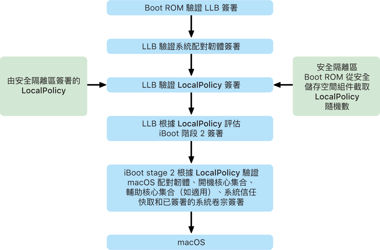 啟動配備 Apple 晶片的 Mac 時的開機程序。
