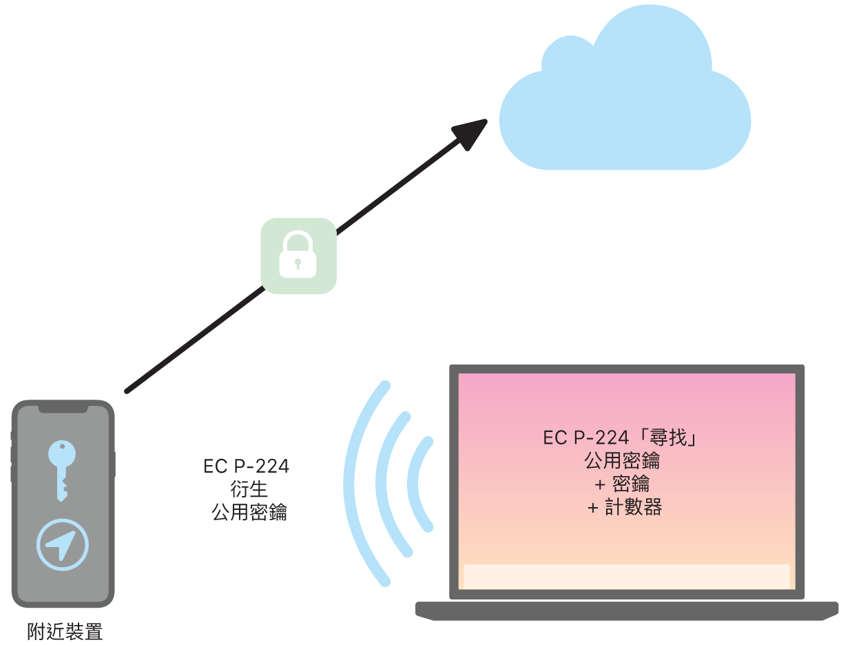 顯示「尋找」定位裝置的圖表。