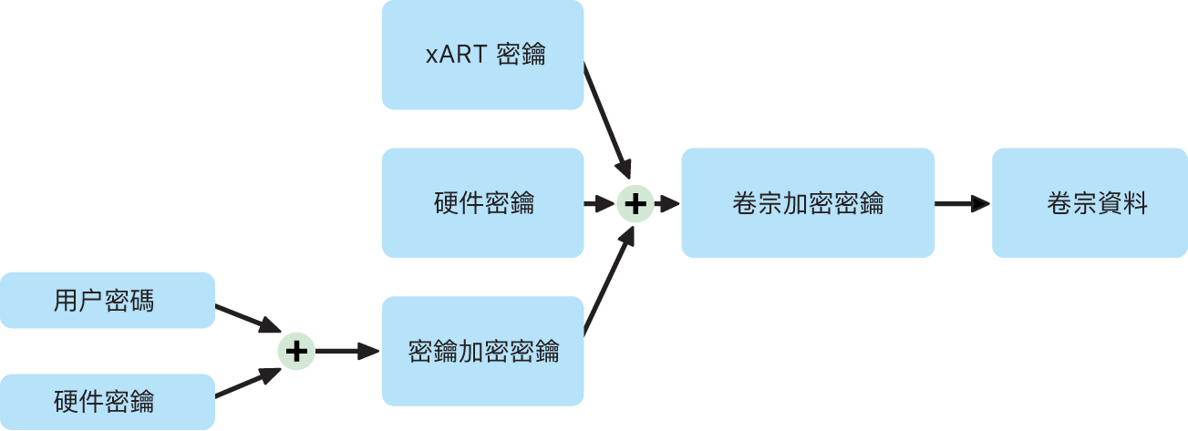 macOS 中「檔案保險箱」開啟時的內部卷宗加密程序。