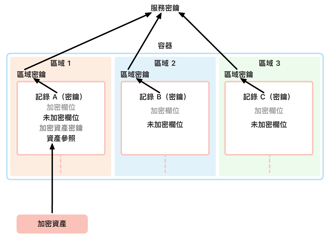 iCloud 加密密鑰管理,顯示不同區域如何處理提供給主要服務密鑰的密鑰。