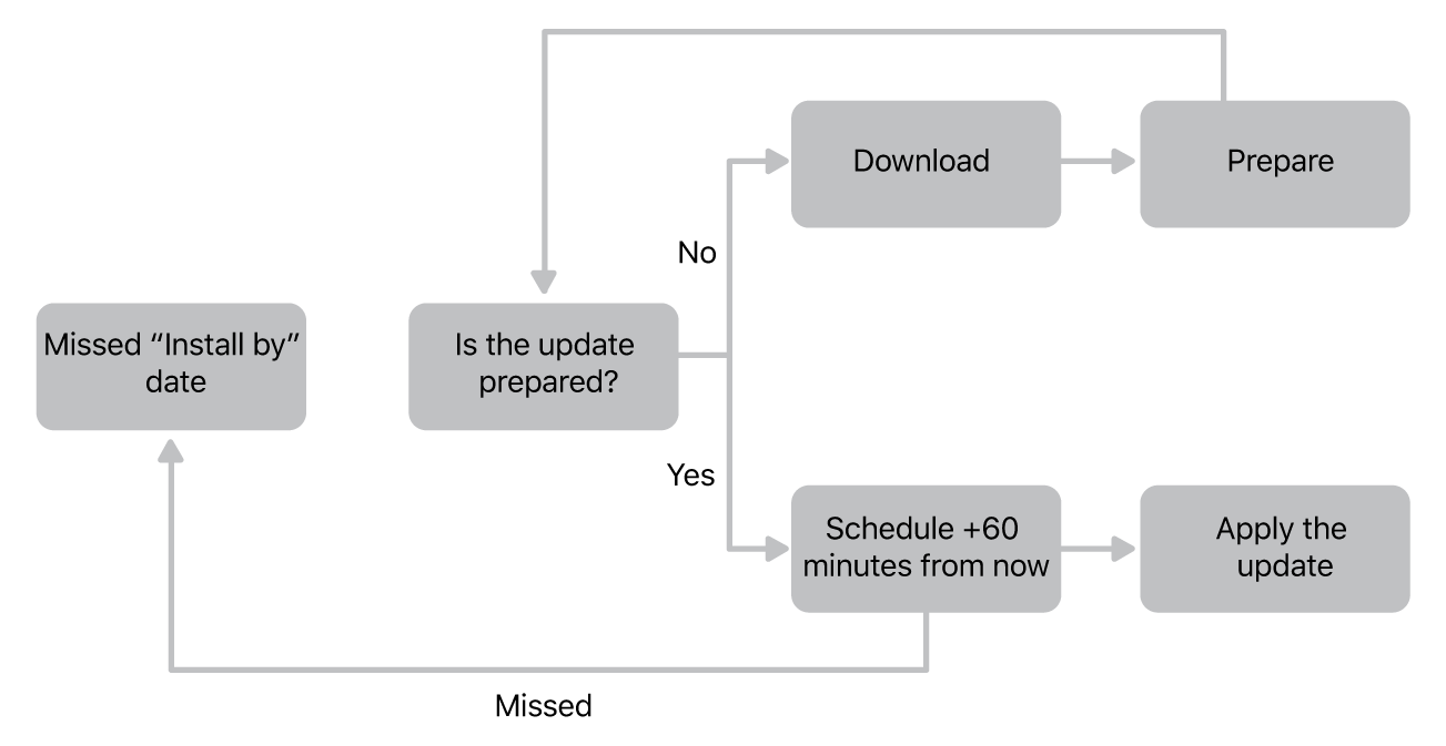 Software update chart.