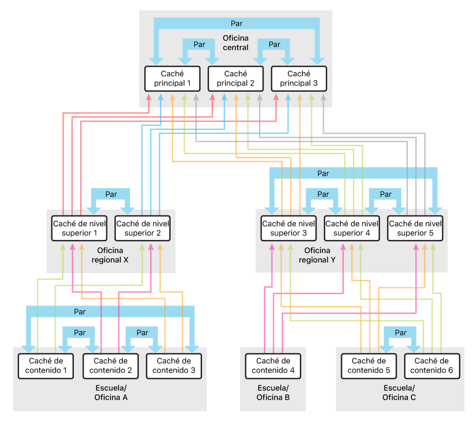 Ejemplo de configuración que usa más cachés del mismo nivel (pares) que cachés principales.