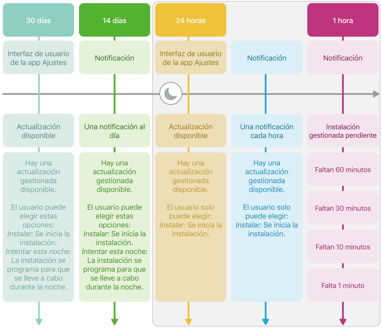 Información sobre la disponibilidad de las actualizaciones de software.