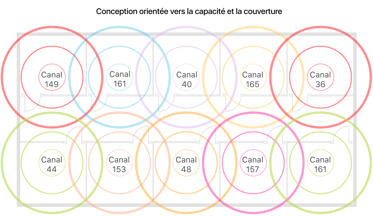 Exemple de conception Wi-Fi prenant en compte la couverture et la capacité.