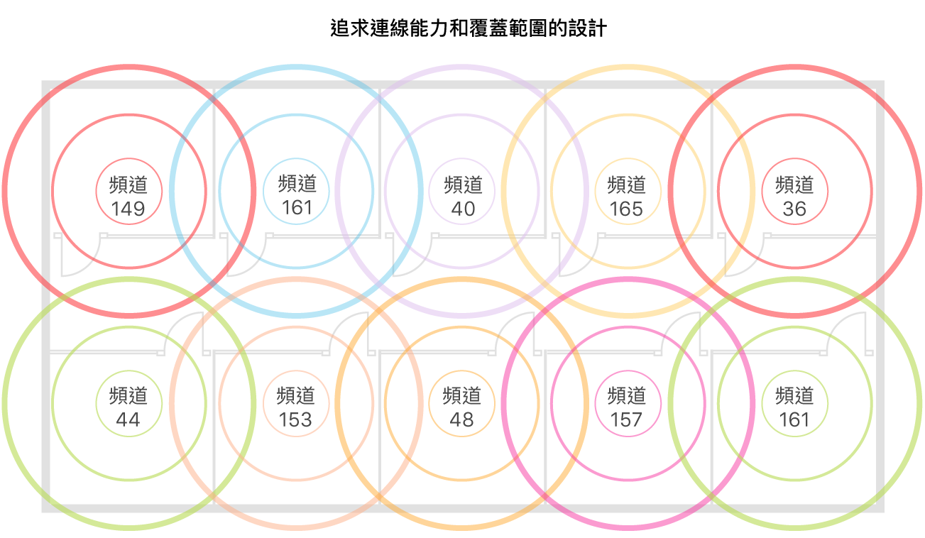 追求覆蓋範圍和連線能力的 Wi-Fi 設計範例。