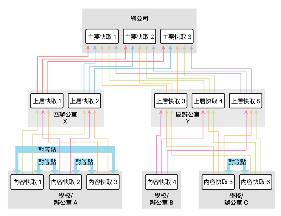 使用的上層多於對等點的範例設定。