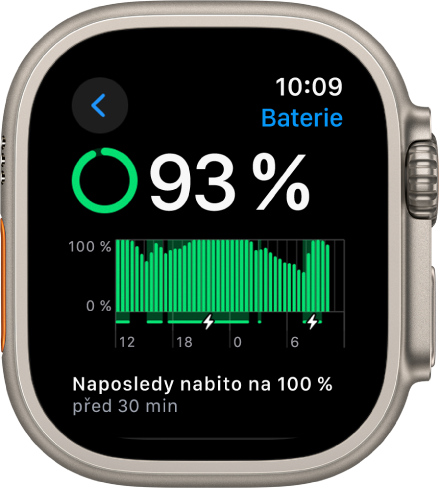 Nastavení baterie na Apple Watch ukazující úroveň nabití 93 procent. Zpráva dole zobrazuje, kdy byly hodinky naposledy nabité na 100 procent. Graf zobrazující využití baterie v průběhu času.