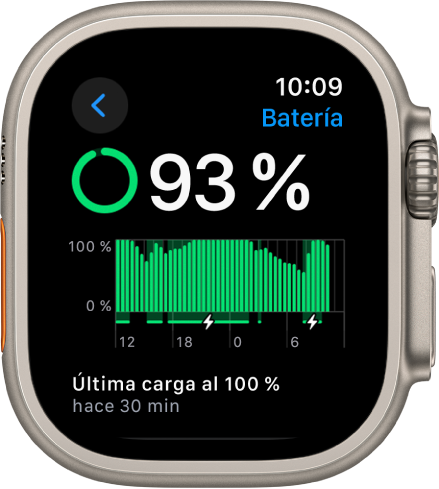 Los ajustes de la batería en un Apple Watch que muestra una carga del 93 por ciento. Abajo, un mensaje muestra cuándo fue la última vez que la batería del reloj se cargó del todo. Una gráfica muestra el uso de la batería a lo largo del tiempo.