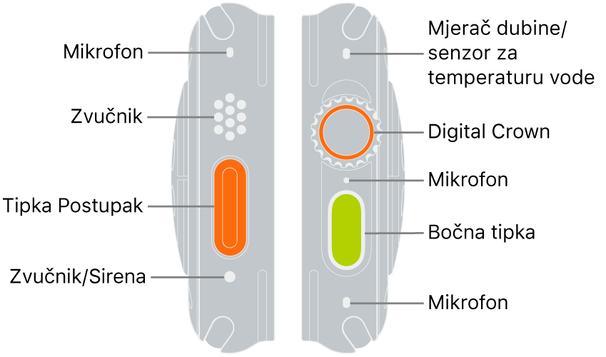 Dvije strane uređaja Apple Watch Ultra. Lijeva slika prikazuje lijevu stranu poleđine uređaja Apple Watch Ultra. Od vrha do dna oblačići pokazuju na mikrofon, zvučnik, tipku postupka i priključnicu za zvučnik koja služi za oglašavanje sirene. Desna slika prikazuje desnu stranu poleđine uređaja Apple Watch Ultra. Od vrha do dna oblačići pokazuju na senzor dubine/temperature vode, Digital Crown, mikrofon, bočnu tipku i još jedan mikrofon.