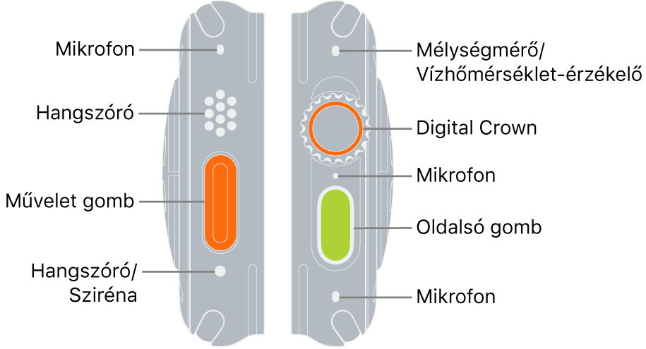 Az Apple Watch Ultra két oldala. A bal kép bal oldalán az Apple Watch Ultra hátulja látható. A feliratok felülről lefelé a mikrofonra, a hangszóróra, a Művelet gombra és a szirénahangot kibocsátó hangszóró porta mutatnak. A jobb kép jobb oldalán az Apple Watch Ultra hátulja látható. A feliratok felülről lefelé a mélységmérőre/vízhőmérséklet-érzékelőre, a Digital Crownra, a mikrofonra, az oldalsó gombra és egy másik mikrofonra mutatnak.