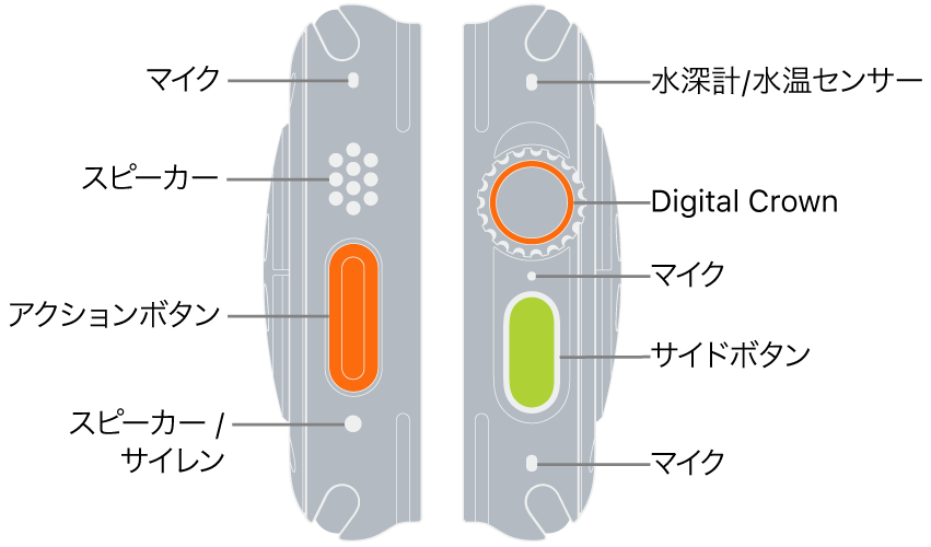 Apple Watch Ultraの2つの面。左側の画像には、Apple Watch Ultraの背面から左側が示されています。上から順に、マイク、スピーカー、アクションボタン、サイレンが鳴るスピーカーポートが示されています。右側の画像には、Apple Watch Ultraの背面から右側が示されています。上から順に、水深計/水温センサー、Digital Crown、マイク、サイドボタン、別のマイクが示されています。