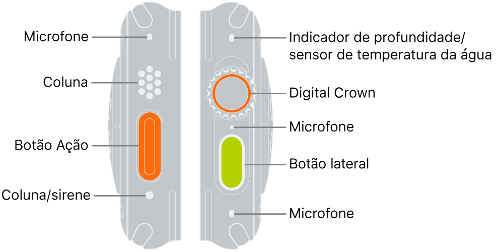 Os dois lados do Apple Watch Ultra. A imagem da esquerda mostra o Apple Watch Ultra visto de trás, à esquerda. De cima para baixo, as chamadas apontam para um microfone, uma coluna, o botão Ação e uma porta de coluna usada pela sirene. A imagem da direita mostra o Apple Watch Ultra visto de trás, à direita. De cima para baixo, as chamadas apontam para o medidor de profundidade/sensor de temperatura da água, Digital Crown, microfone, botão lateral e outro microfone.