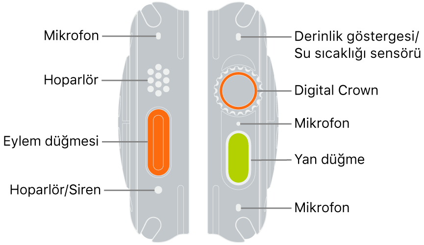 Apple Watch Ultra’nın iki tarafı. Sol görüntü, Apple Watch Ultra’nın arkasının sol tarafını gösteriyor. En üstten en alta bir mikrofonu, bir hoparlörü, Eylem düğmesini ve sirenin yayıldığı bir hoparlör kapısını işaret eden belirtme çizgileri. Sağ görüntü, Apple Watch Ultra’nın arkasının sağ tarafını gösteriyor. En üstten en alta Derinlik göstergesini/Su Sıcaklığı sensörünü, Digital Crown’u, mikrofonu, Yan düğmeyi ve başka bir mikrofonu işaret eden belirtme çizgileri.
