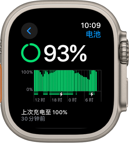 Apple Watch 上的“电池”设置,显示电量为 93%。底部信息显示手表上次充电至 100% 的时间。图表显示一段时间内的电池用量。